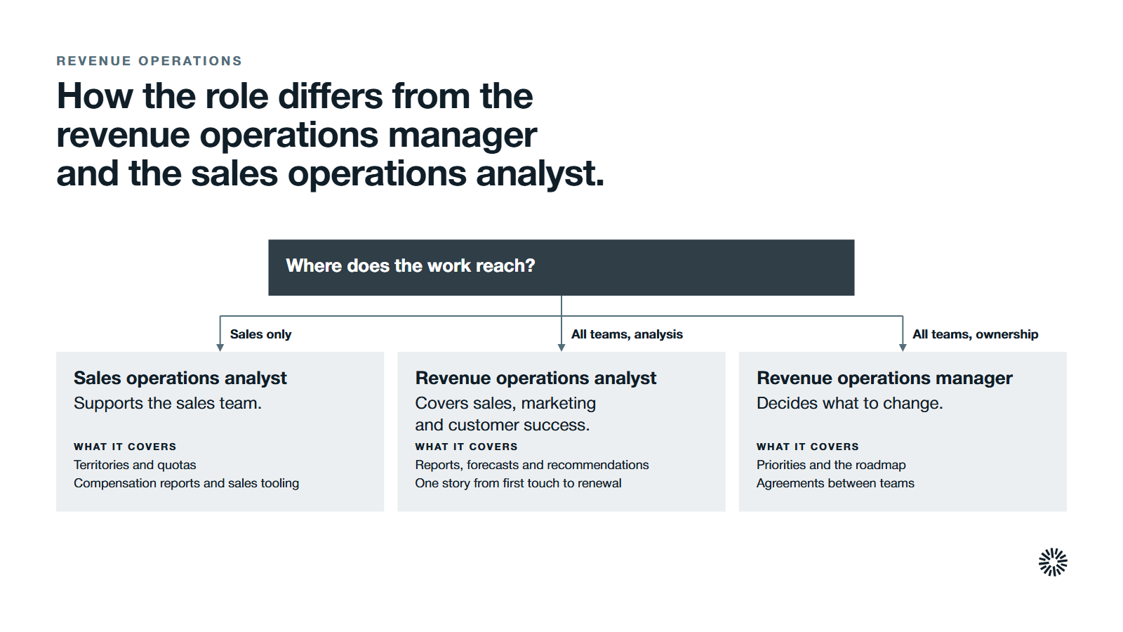 One question, where the work reaches, with three answers: the sales operations analyst covers the sales side, the revenue operations analyst covers the whole cycle through analysis and the manager owns priorities and the roadmap.