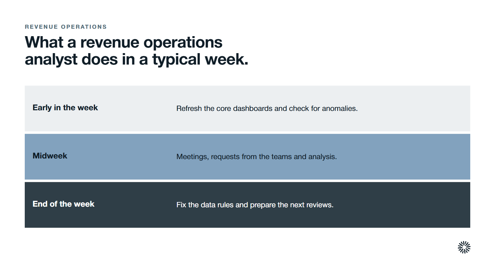 A typical week in three parts: refreshing dashboards early, meetings and analysis midweek, and fixes and review preparation at the end.