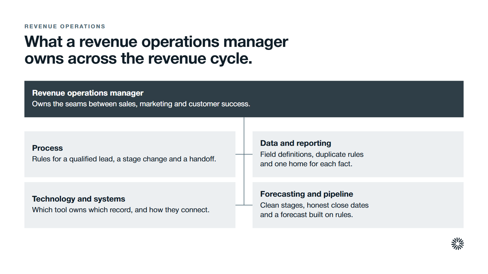A revenue operations manager at the centre with four areas of ownership around it: process, data and reporting, technology and systems, and forecasting and pipeline.