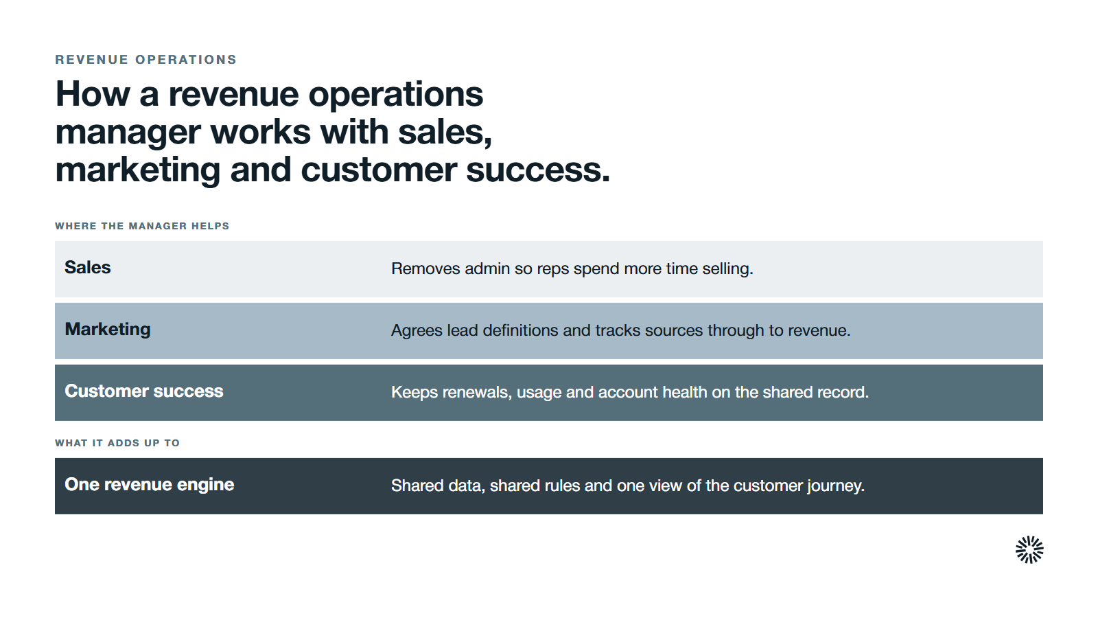 A revenue operations manager helps sales, marketing and customer success in different ways, and together they make one revenue engine.