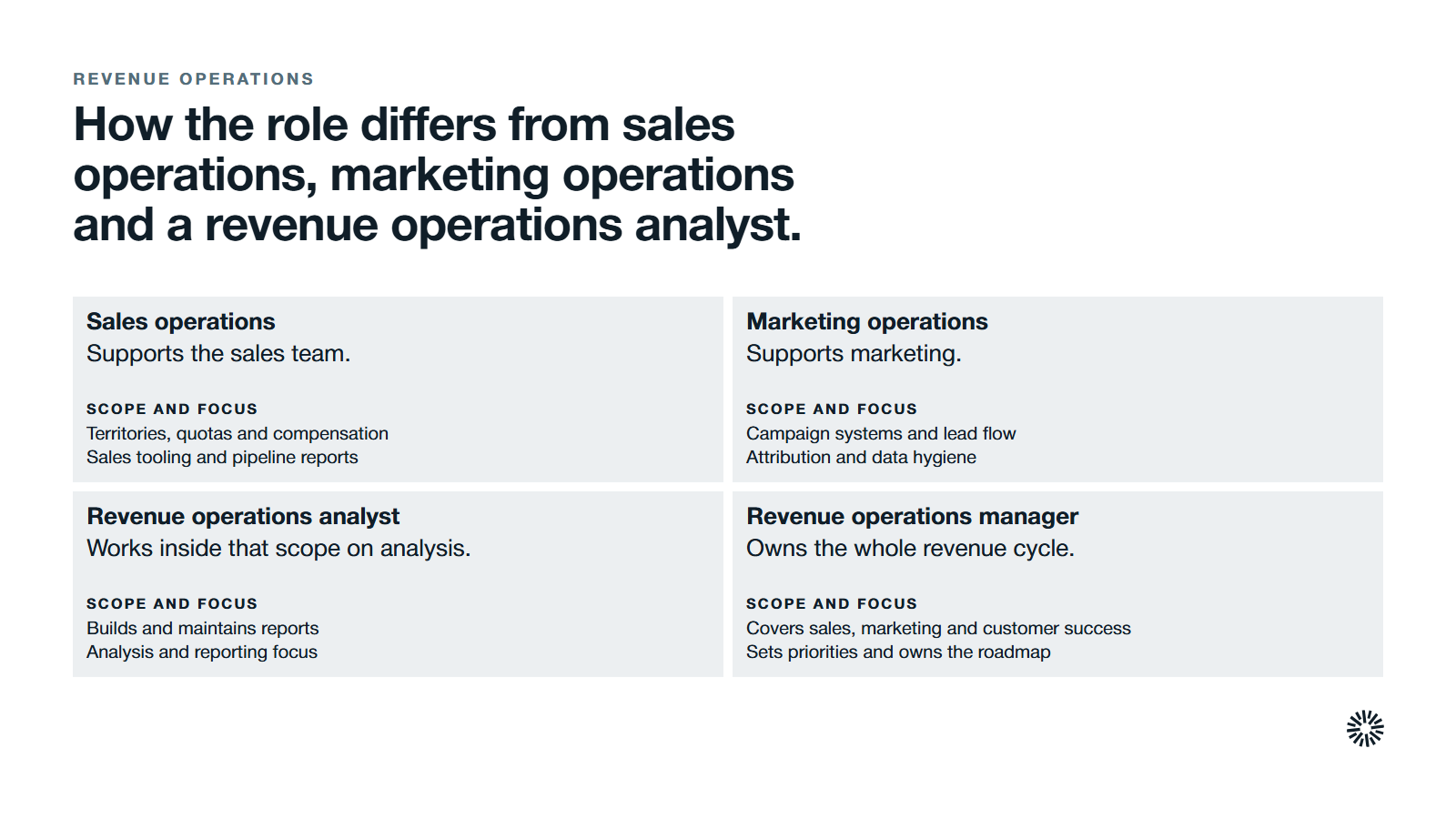 Four roles compared by scope: sales operations, marketing operations, a revenue operations analyst and a revenue operations manager.
