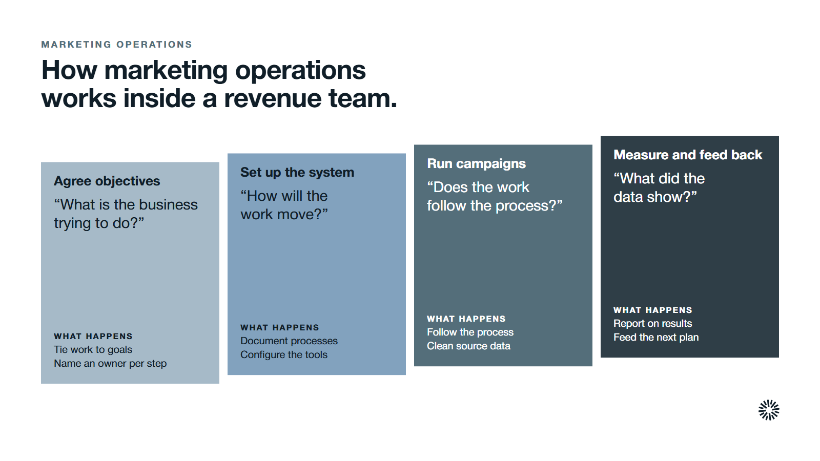 A repeating loop in four stages: agree business objectives, set up processes and tools, run campaigns through documented processes and measure performance, with the results feeding the next round of planning.