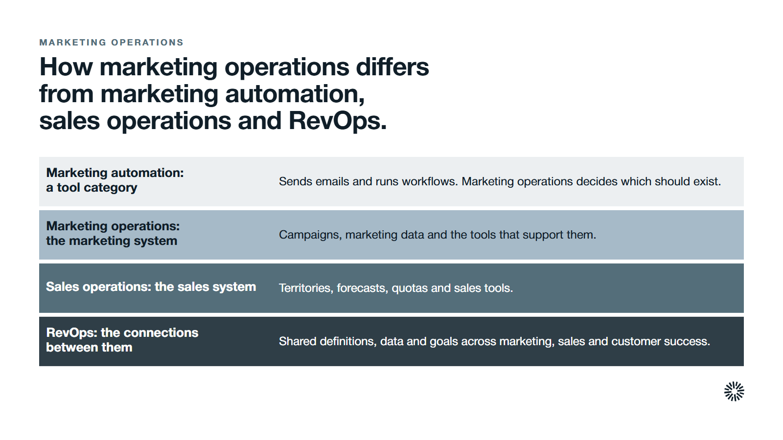 Four layers compared by what each one owns: marketing automation is a tool category, marketing operations owns the marketing system, sales operations owns the sales system and RevOps owns the connections between them.