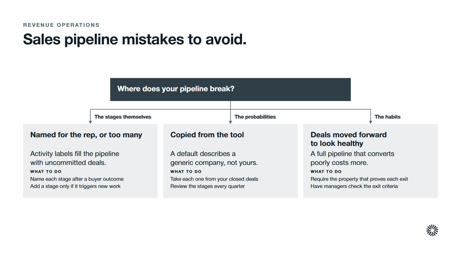One question, where the pipeline breaks, with three answers: the stages themselves, the probabilities, or the habits of moving deals forward.