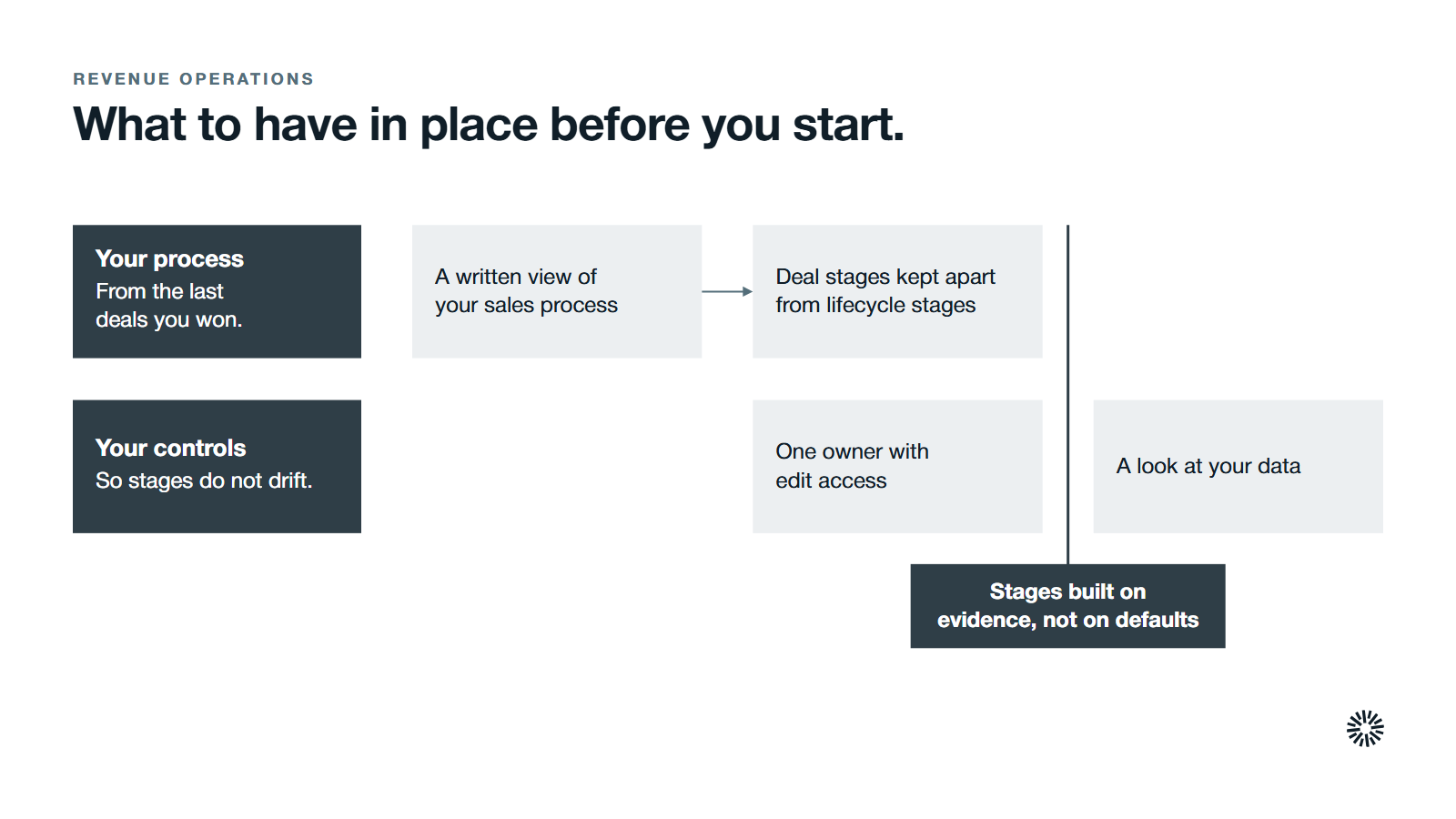 Two groups of preparation that meet in stages built on evidence: understanding how you sell, then controlling who changes the stages.