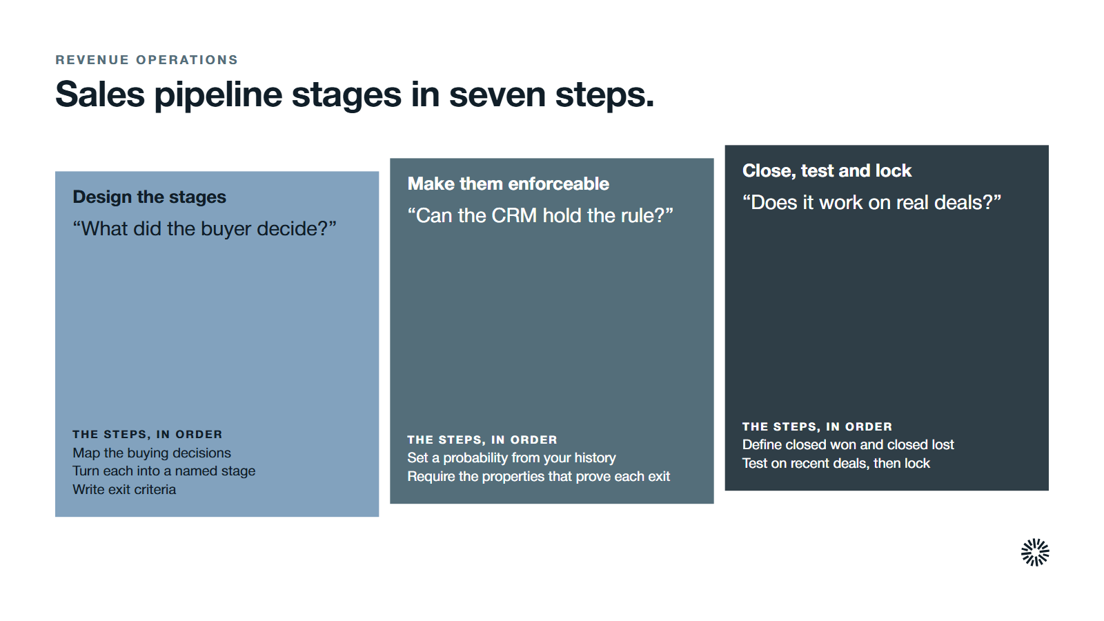 Seven steps in three groups: design the stages, make them enforceable, then close, test and lock them.