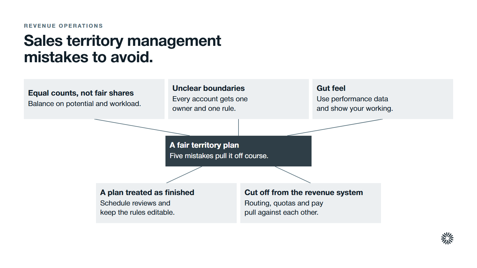 A fair territory plan at the centre with five mistakes around it: equal counts, unclear boundaries, gut feel, a plan treated as finished and territories cut off from the revenue system.