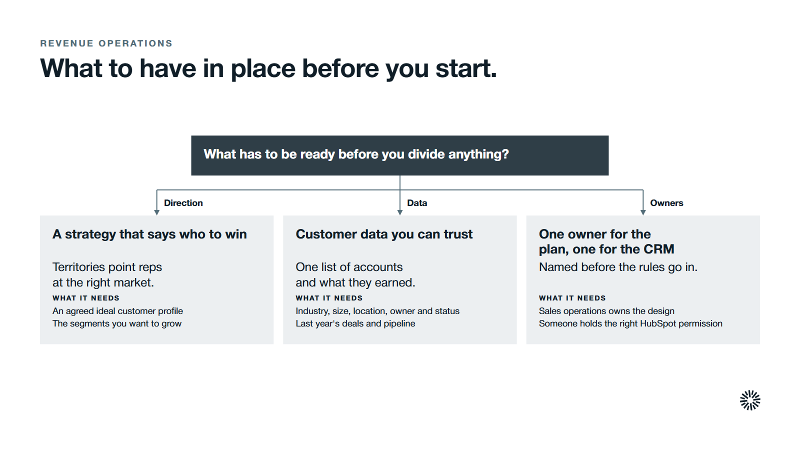 One question, what has to be ready before you divide anything, with three answers: a sales strategy, data you can trust and clear owners.