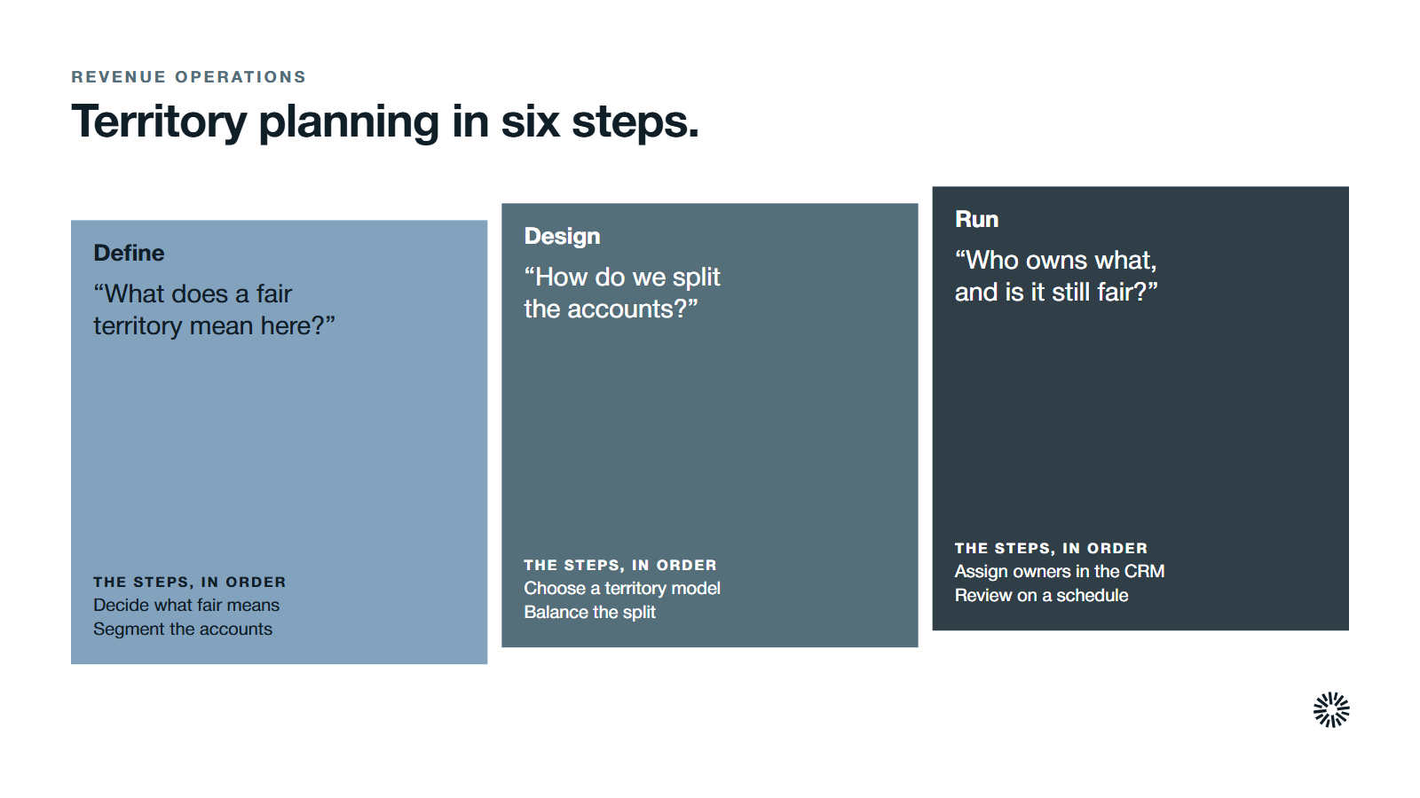 Six steps in order across three stages: decide what fair means and segment accounts, choose a model and balance the split, then assign owners in the CRM and review on a schedule.