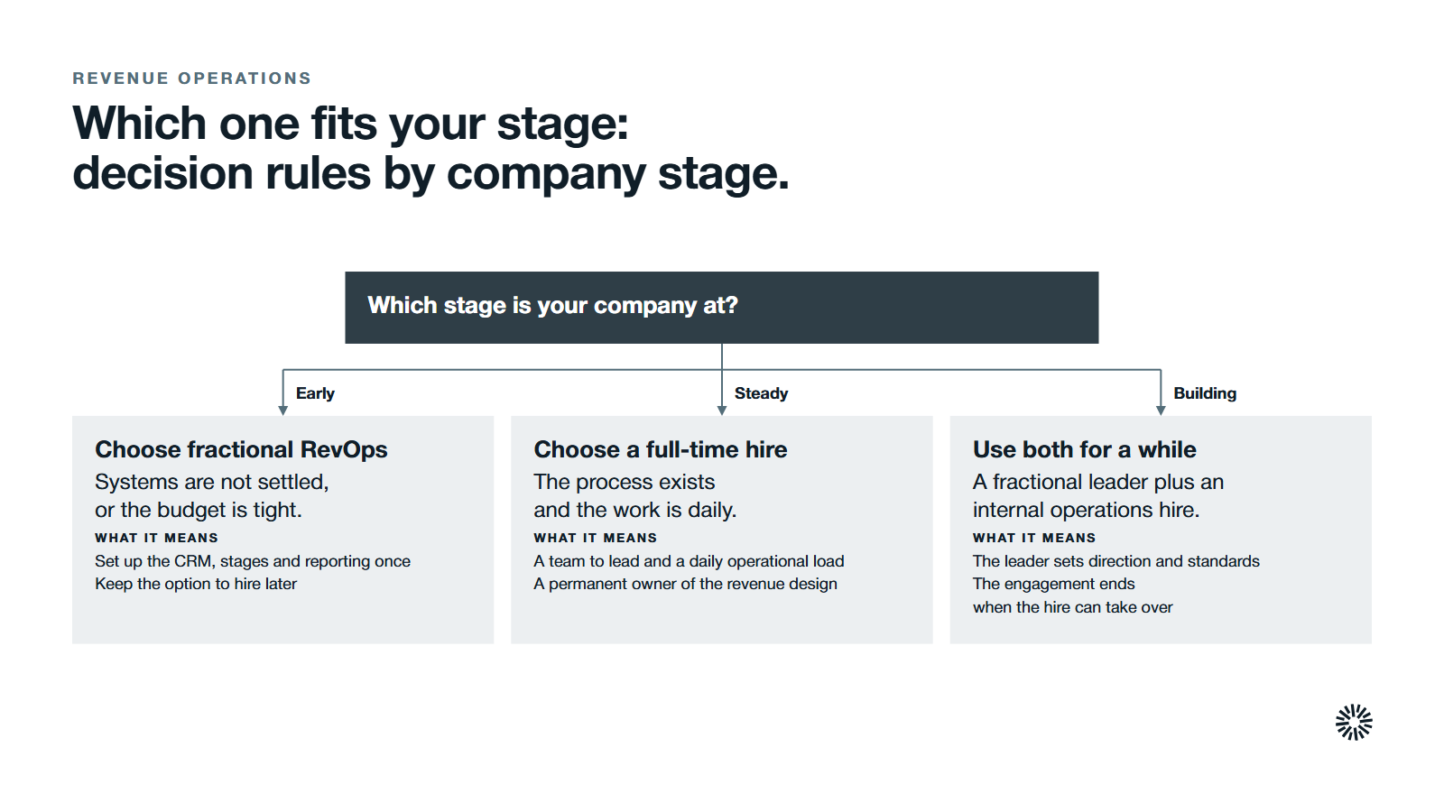 One question, which stage your company is at, with three answers: fractional RevOps when you are early, a full-time hire when the work is daily and steady, or both while you build the team.