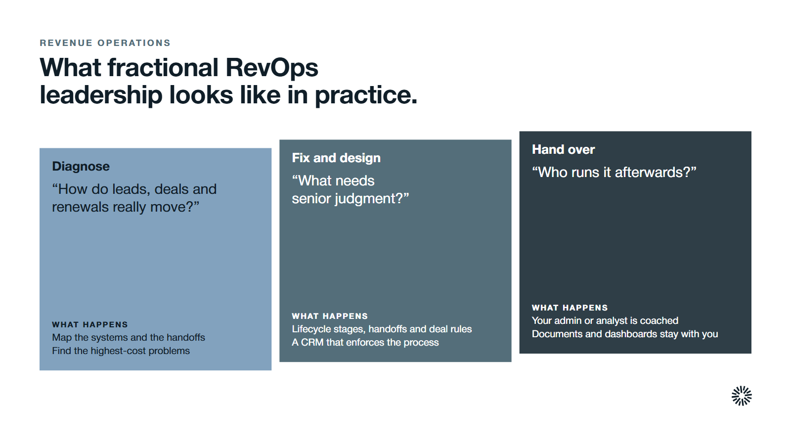 Three parts of a fractional engagement: diagnose how leads, deals and renewals move, fix and design what needs senior judgment, then hand over to your own team.
