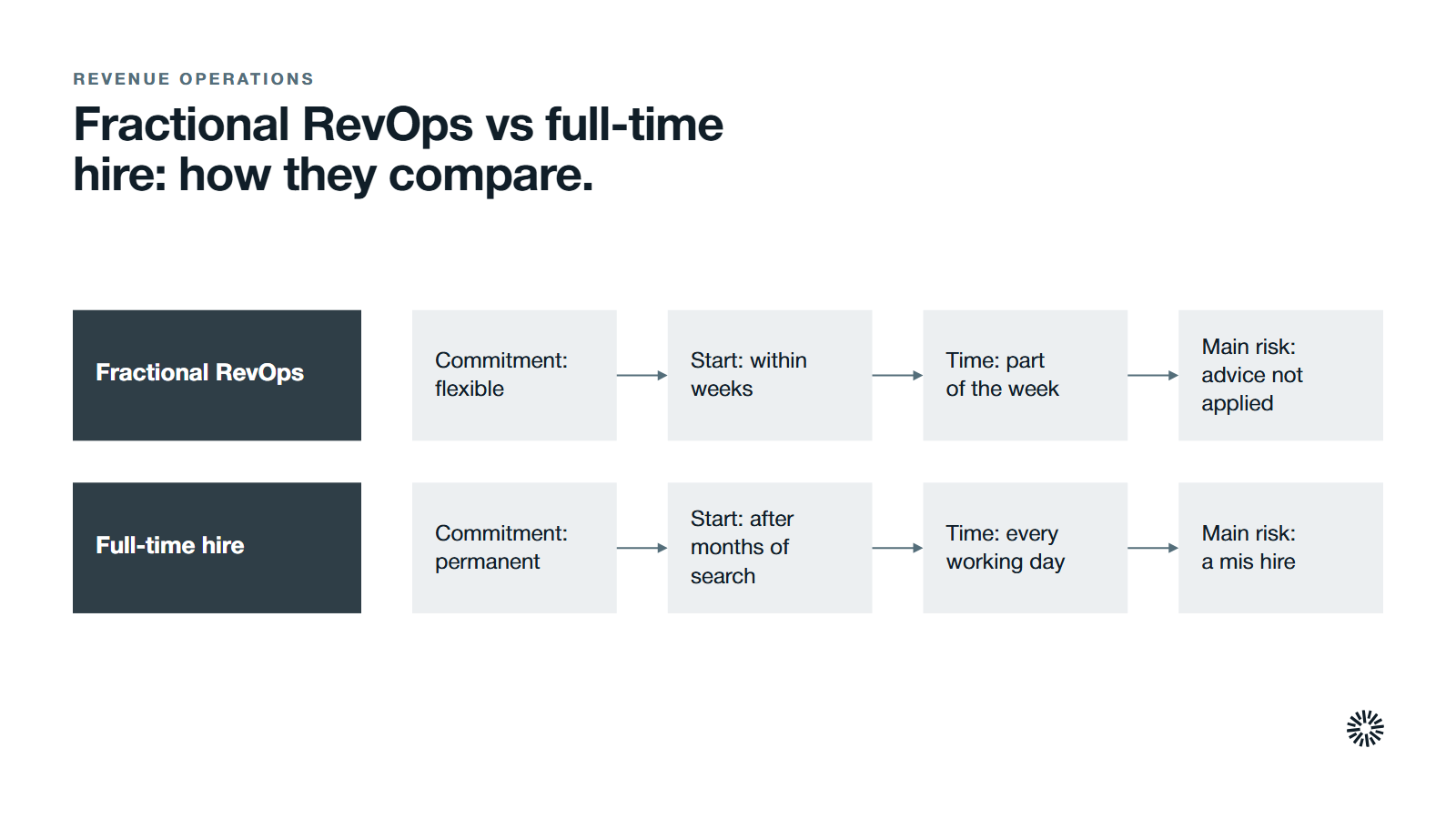 Fractional RevOps and a full-time hire compared on commitment, time to start, availability and main risk.