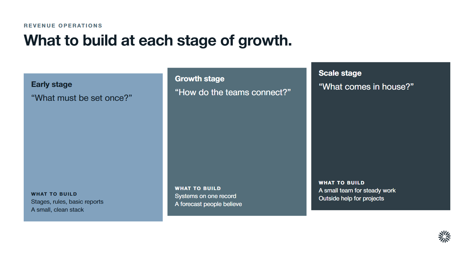 Three stages of growth in order: set the foundations once, connect the teams, then decide what to bring in house.