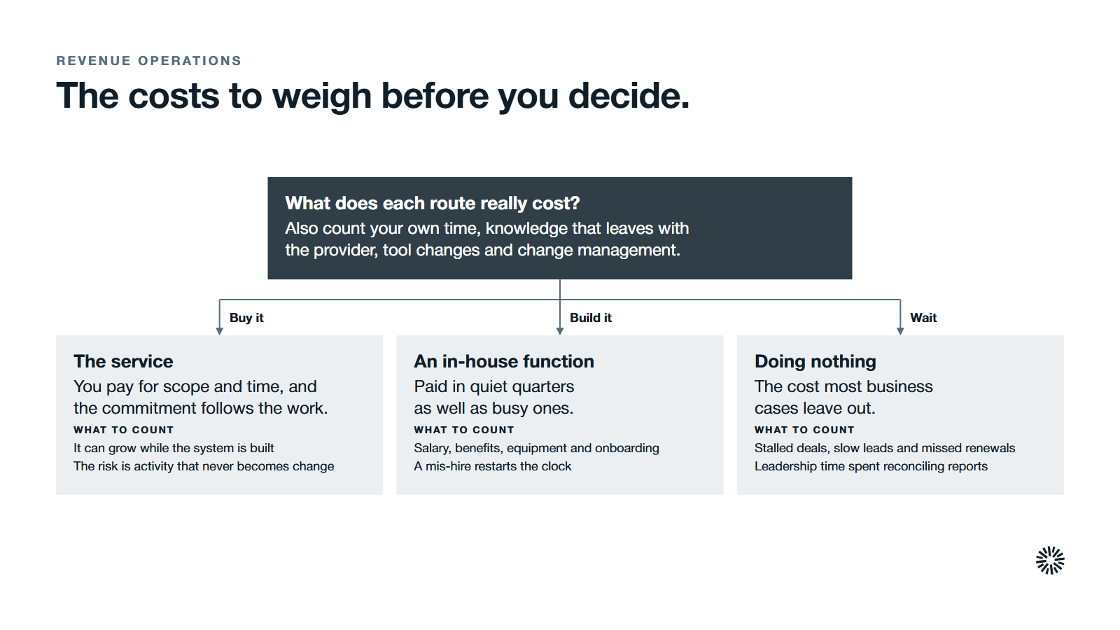 One question, what each route really costs, with three answers: the service, an in-house function and doing nothing.