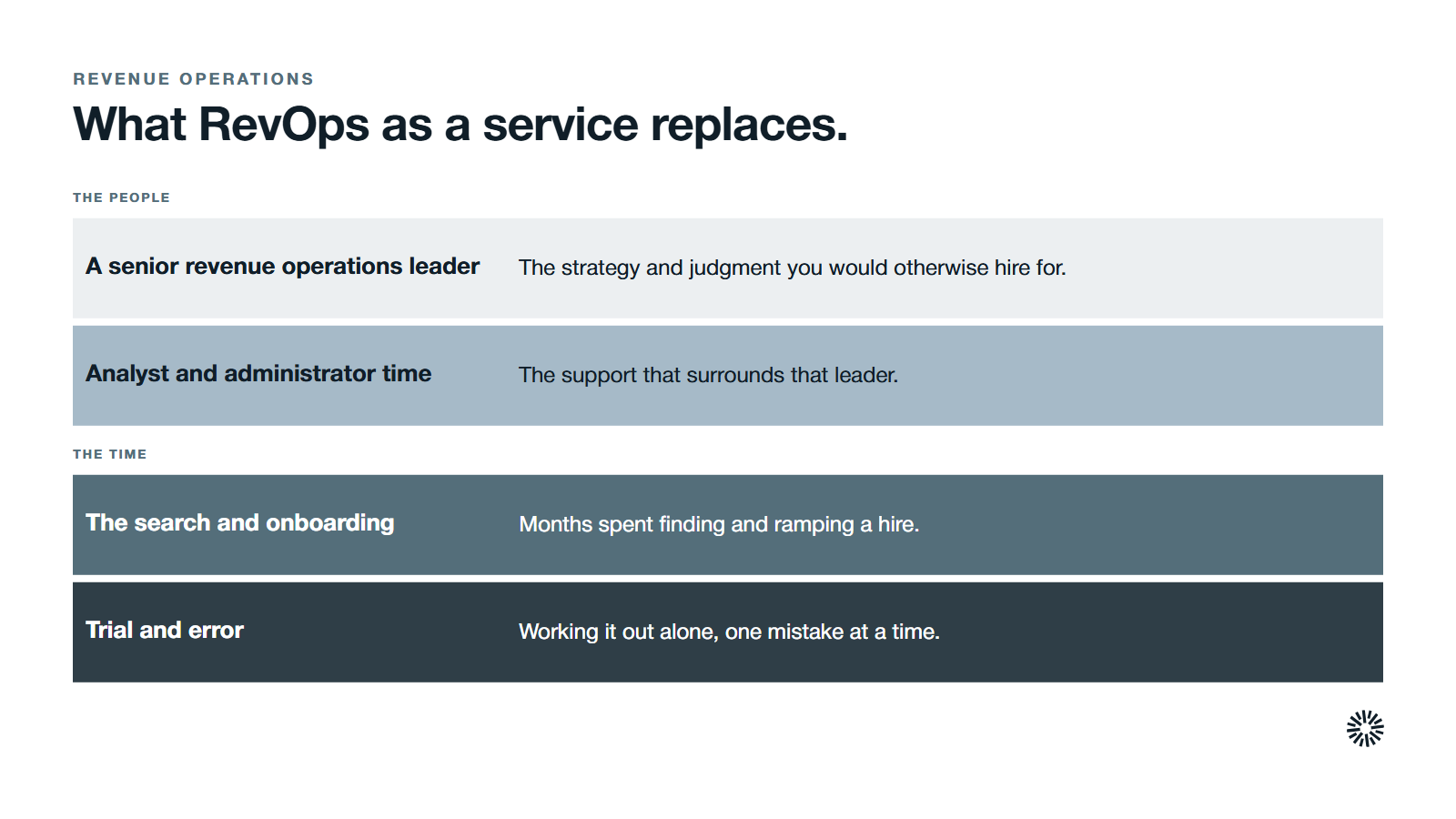 Four things the service replaces: a senior revenue operations leader, analyst and administrator time, the search and onboarding of a hire, and trial and error.