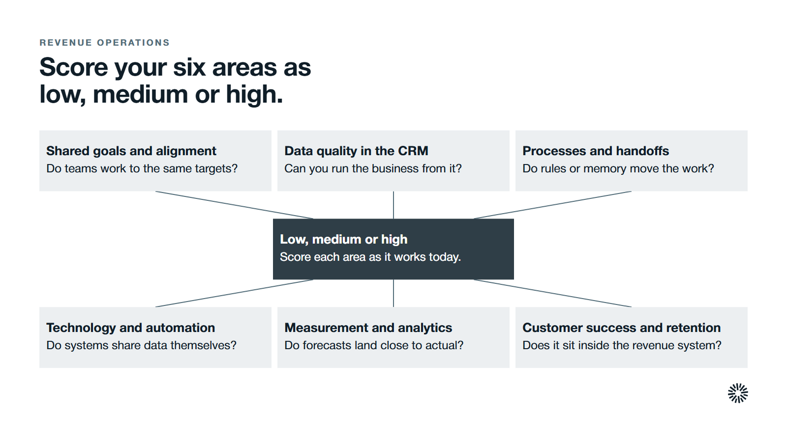 Six areas to score as low, medium or high: shared goals, CRM data quality, processes and handoffs, technology and automation, measurement, and customer success.