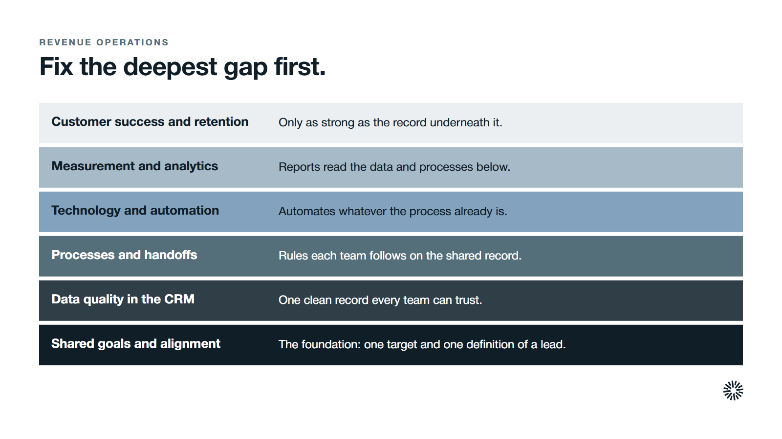 Six areas stacked with the foundation at the bottom: shared goals and CRM data hold up processes, technology, measurement and customer success, so a low score low down holds back everything above it.