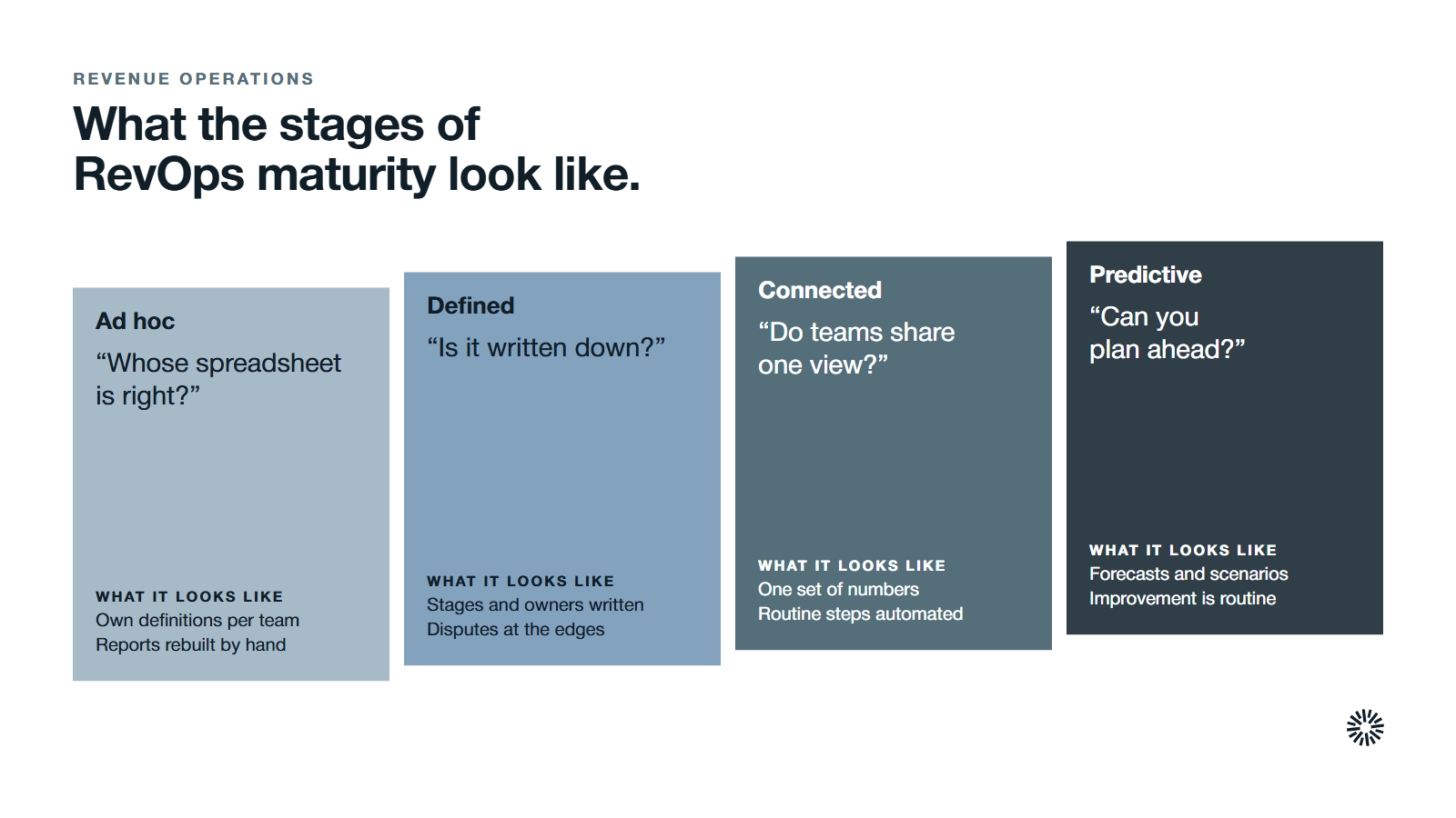 Four stages of RevOps maturity in order: ad hoc, defined, connected and predictive.