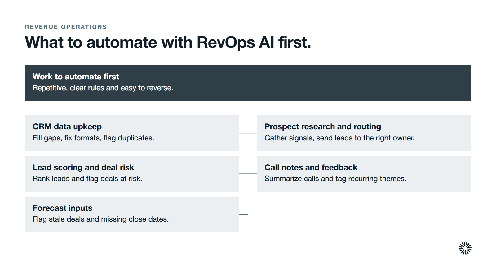 Work to automate first at the centre with five jobs around it: CRM data upkeep, prospect research and routing, lead scoring and deal risk, call notes and feedback, and forecast inputs.