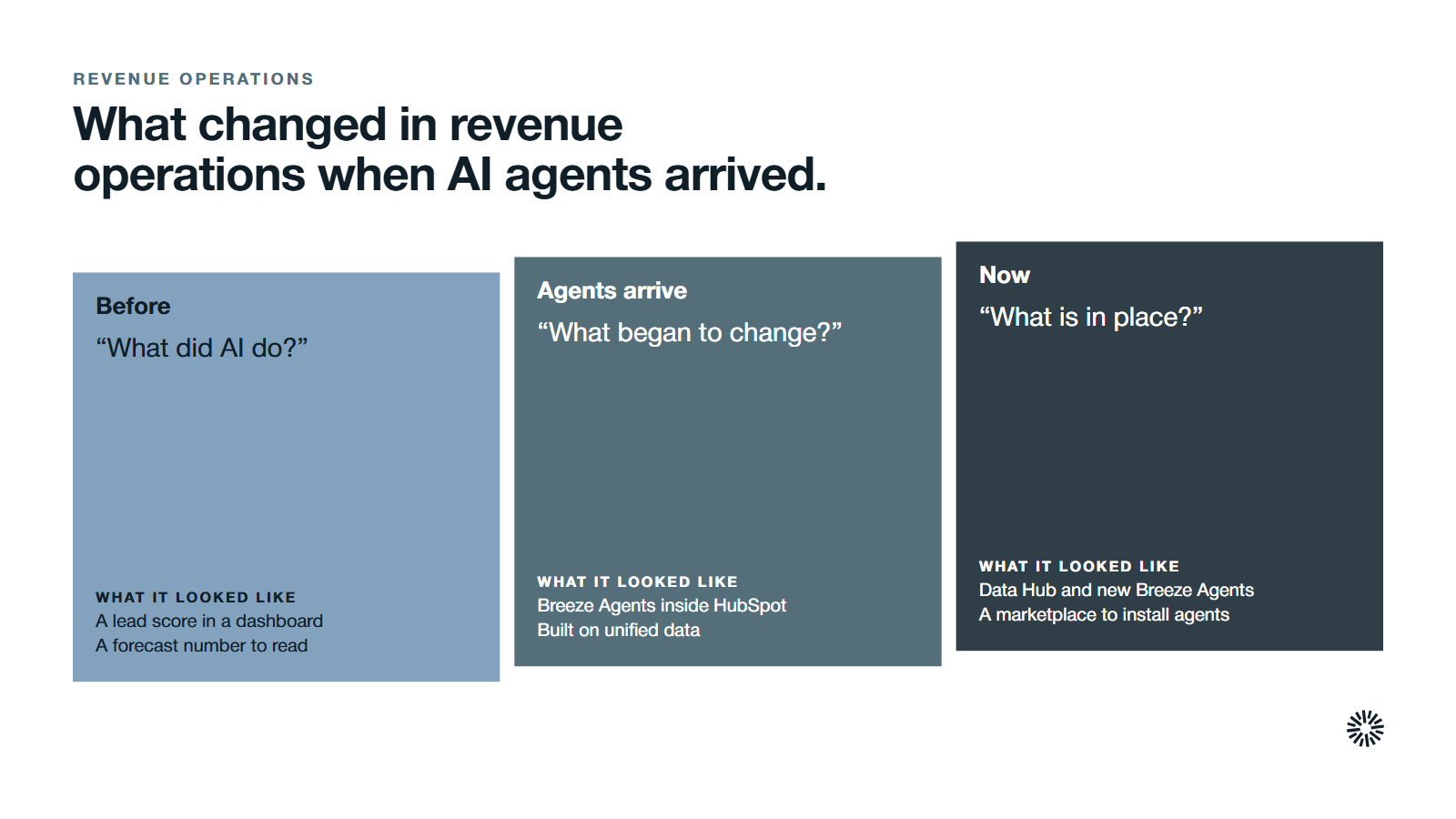 Three moments in order: before, AI was a score or a number in a dashboard, then HubSpot's Breeze Agents arrived inside the CRM, and now Data Hub, new Breeze Agents and a marketplace are in place.