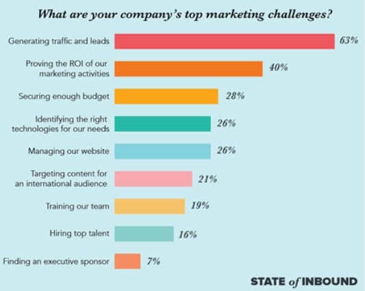 top-marketing-challenges