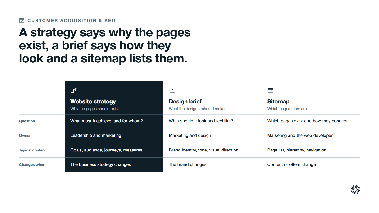 Three columns compared on four rows, with the website strategy in the dark: the question each answers, who owns it, what it contains and when it changes.