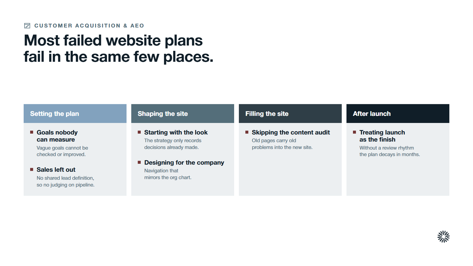 Four stage cards, setting the plan, shaping the site, filling the site and after launch, with six strategy mistakes listed under the stage where each happens.