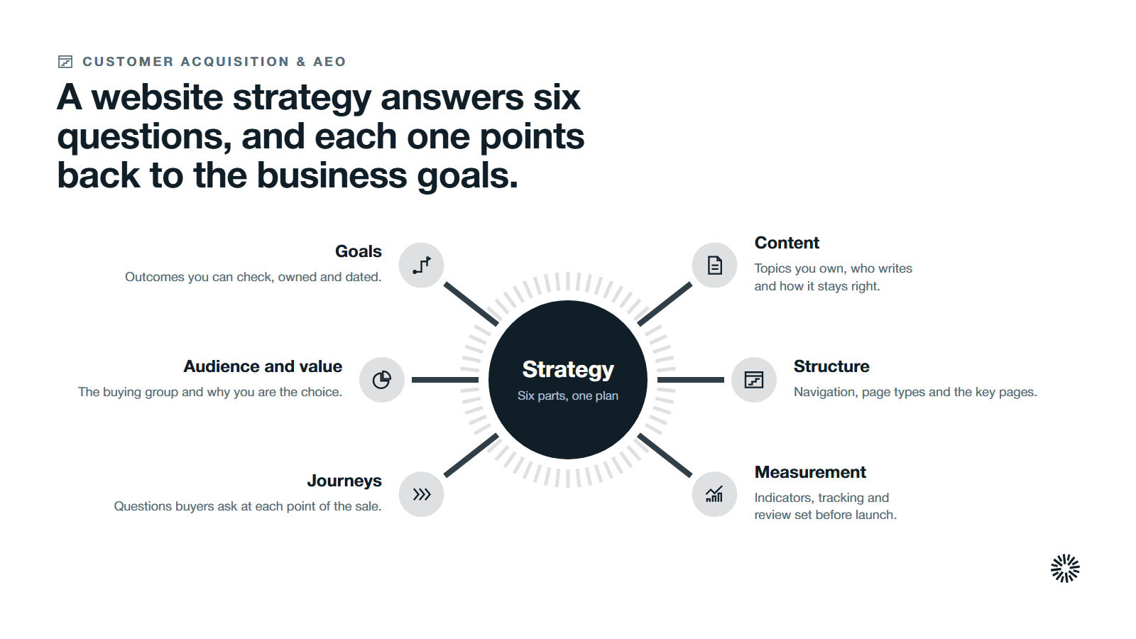 Strategy at the centre with six parts: goals, audience, journeys, content, structure and measurement.