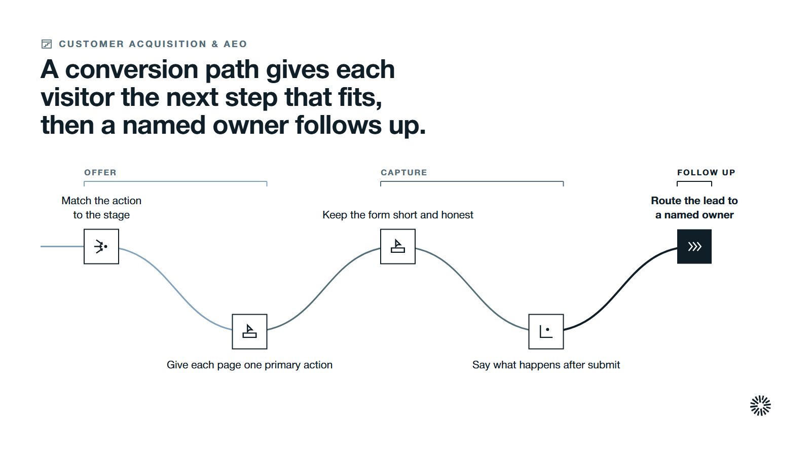 One route through five steps in three stages: offer the right action, capture the lead honestly and route it to a named owner.