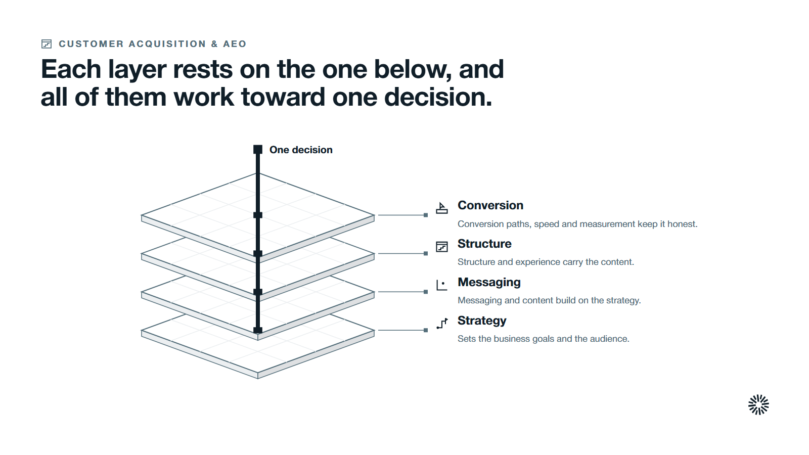 Four layers stacked from the bottom, strategy, messaging, structure and conversion, held together by one buying decision.