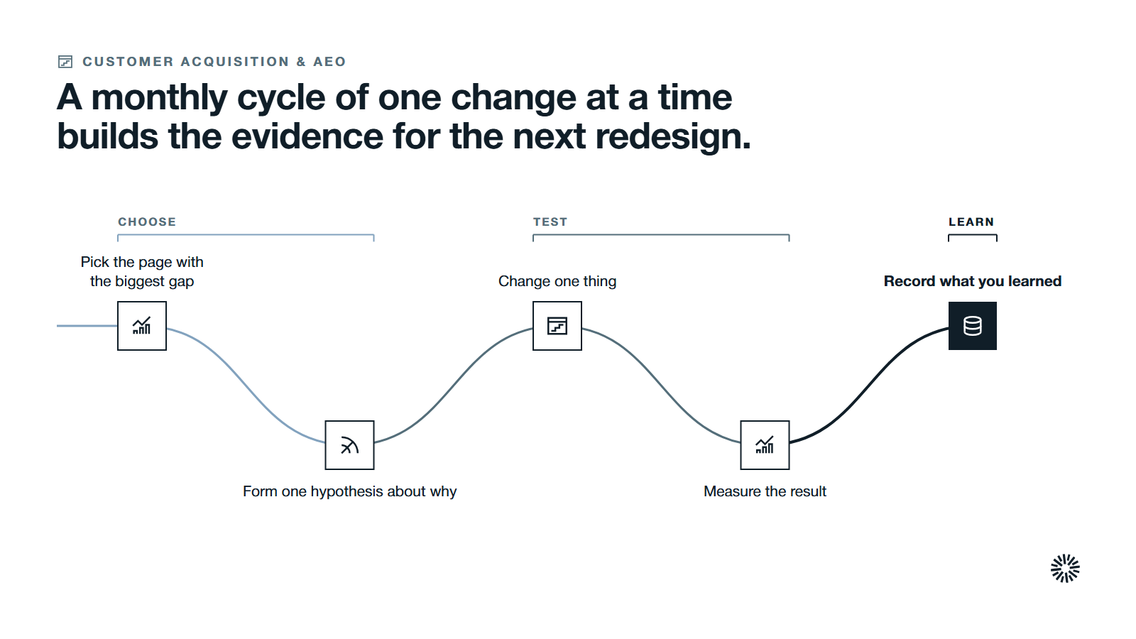 One route through five steps in three stages: pick the page and form a hypothesis, change one thing and measure it, then record what you learned.