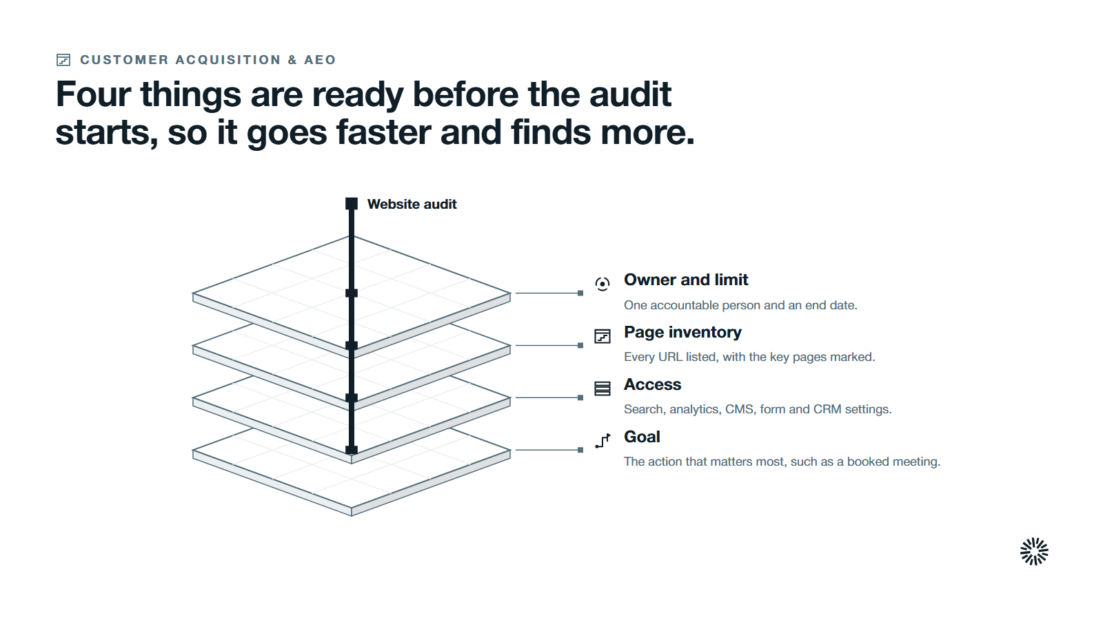 Four layers stacked from the bottom, a goal, access, a page inventory and an owner with a time limit, held together by the website audit.