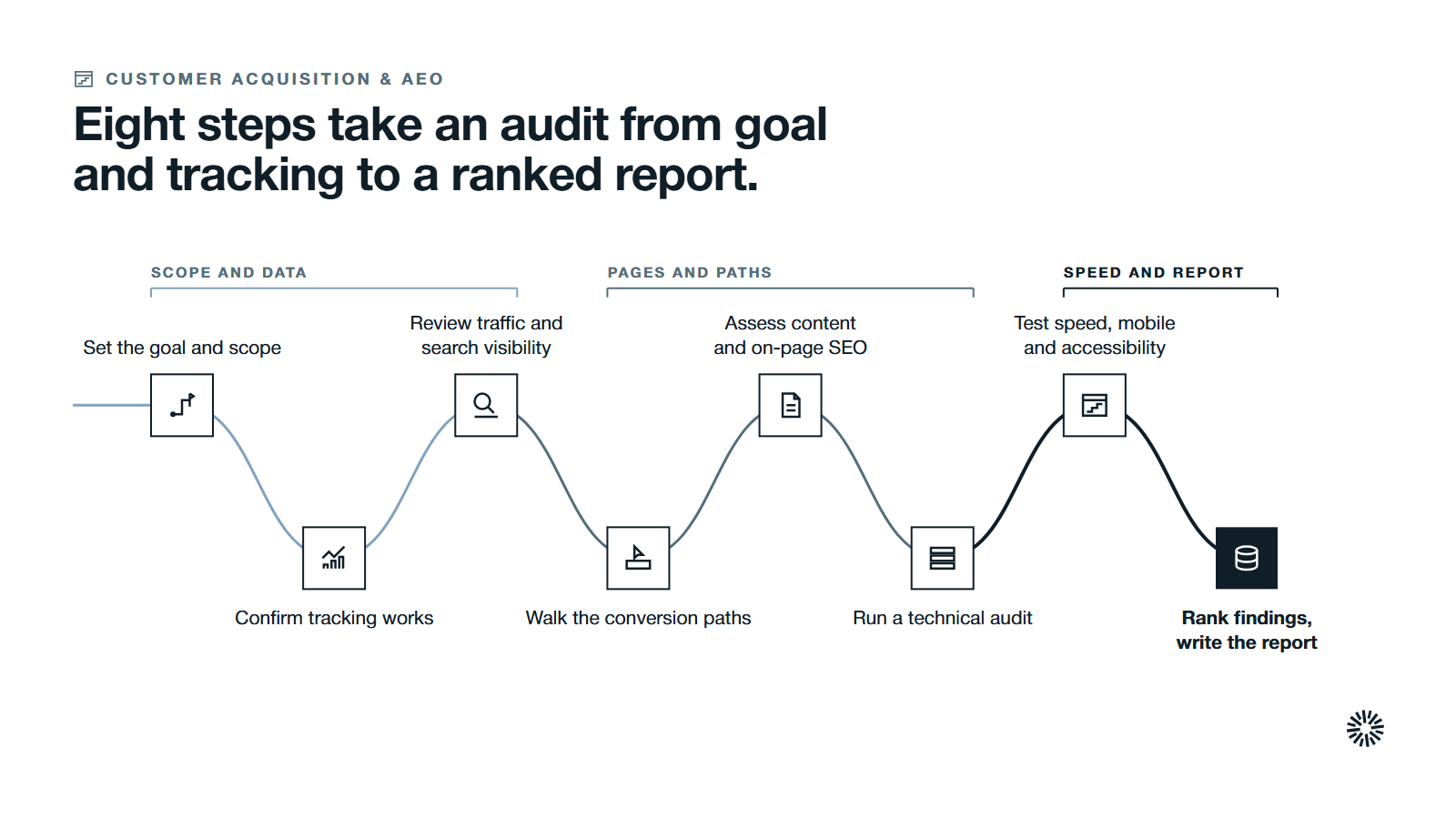 One route through eight steps in three stages: scope and data, pages and paths, and speed and report.