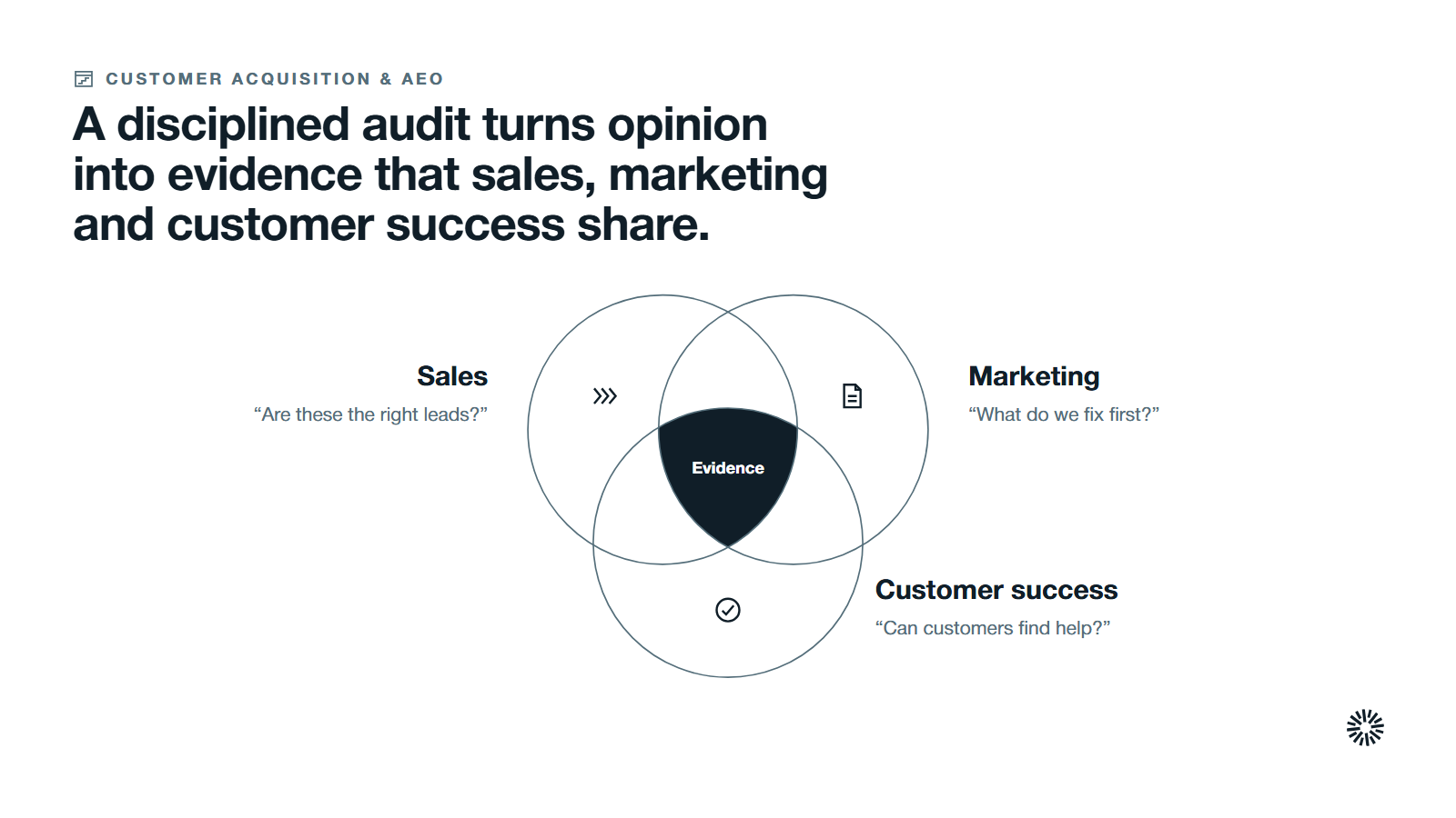 Three overlapping groups, sales, marketing and customer success, with evidence as the shared region.