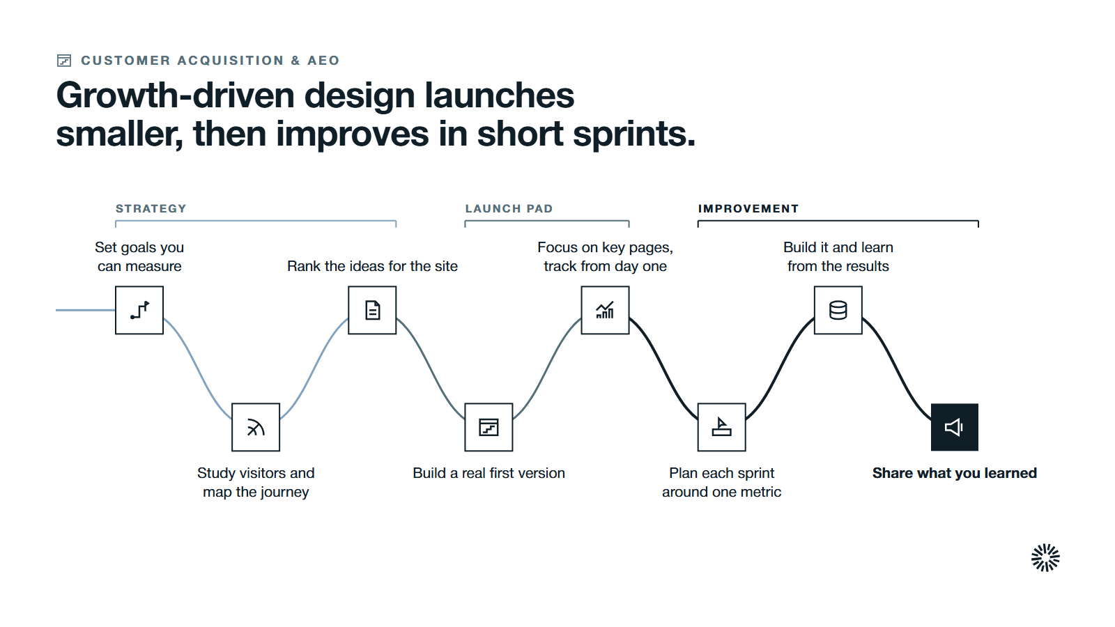 One route through eight steps in three stages: strategy sets goals and ranks ideas, the launch pad site goes live fast, then continuous improvement runs sprint after sprint.