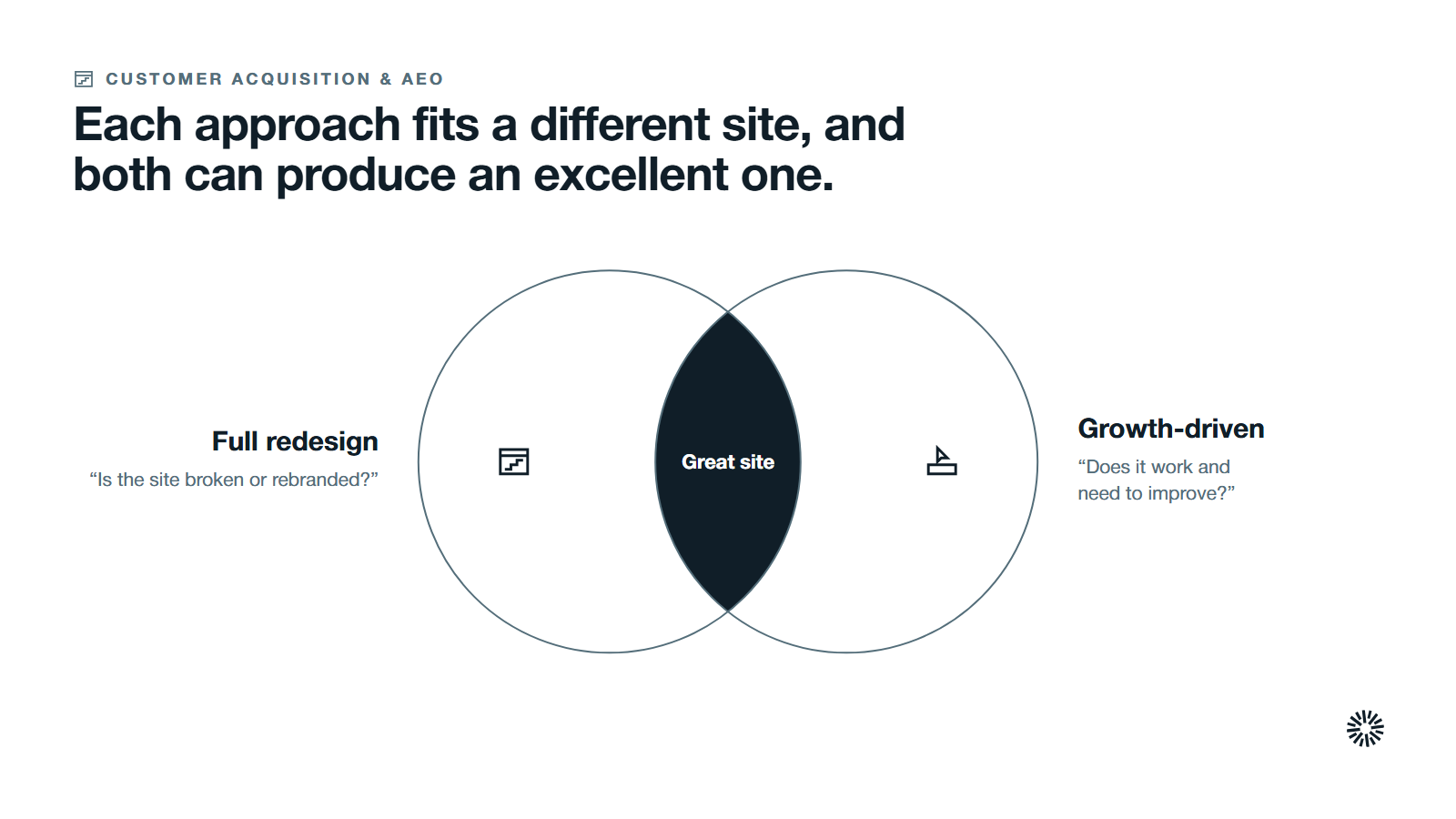 Two overlapping groups, full redesign and growth-driven design, with a great site as the shared region both can reach.
