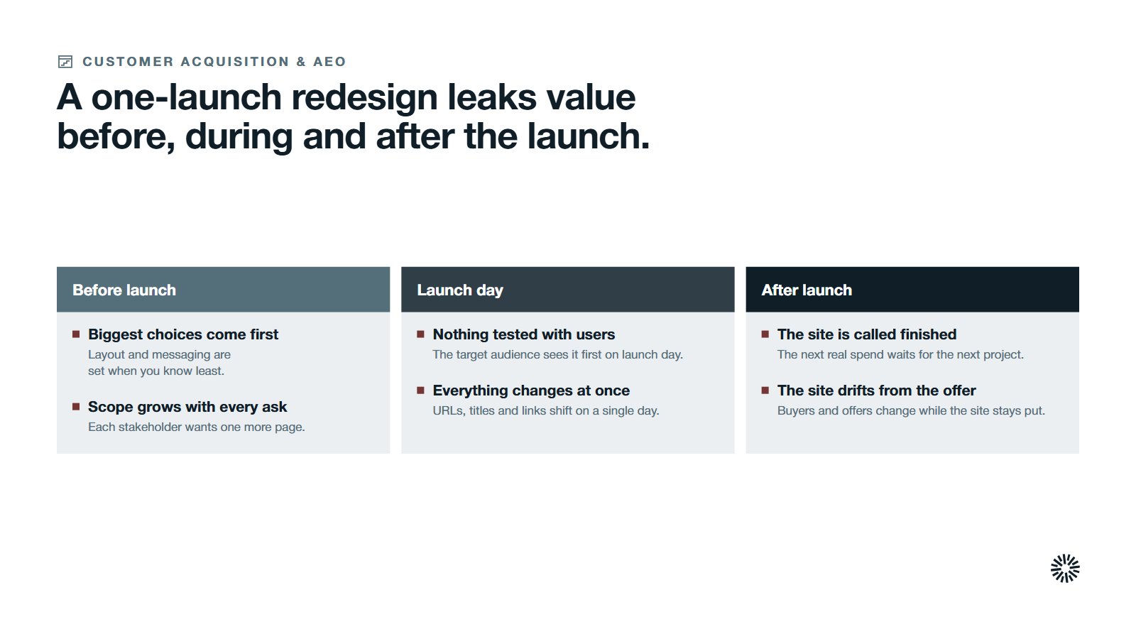 Three stage cards, before launch, launch day and after launch, with the six places a traditional website redesign loses value listed under the stage where each happens.