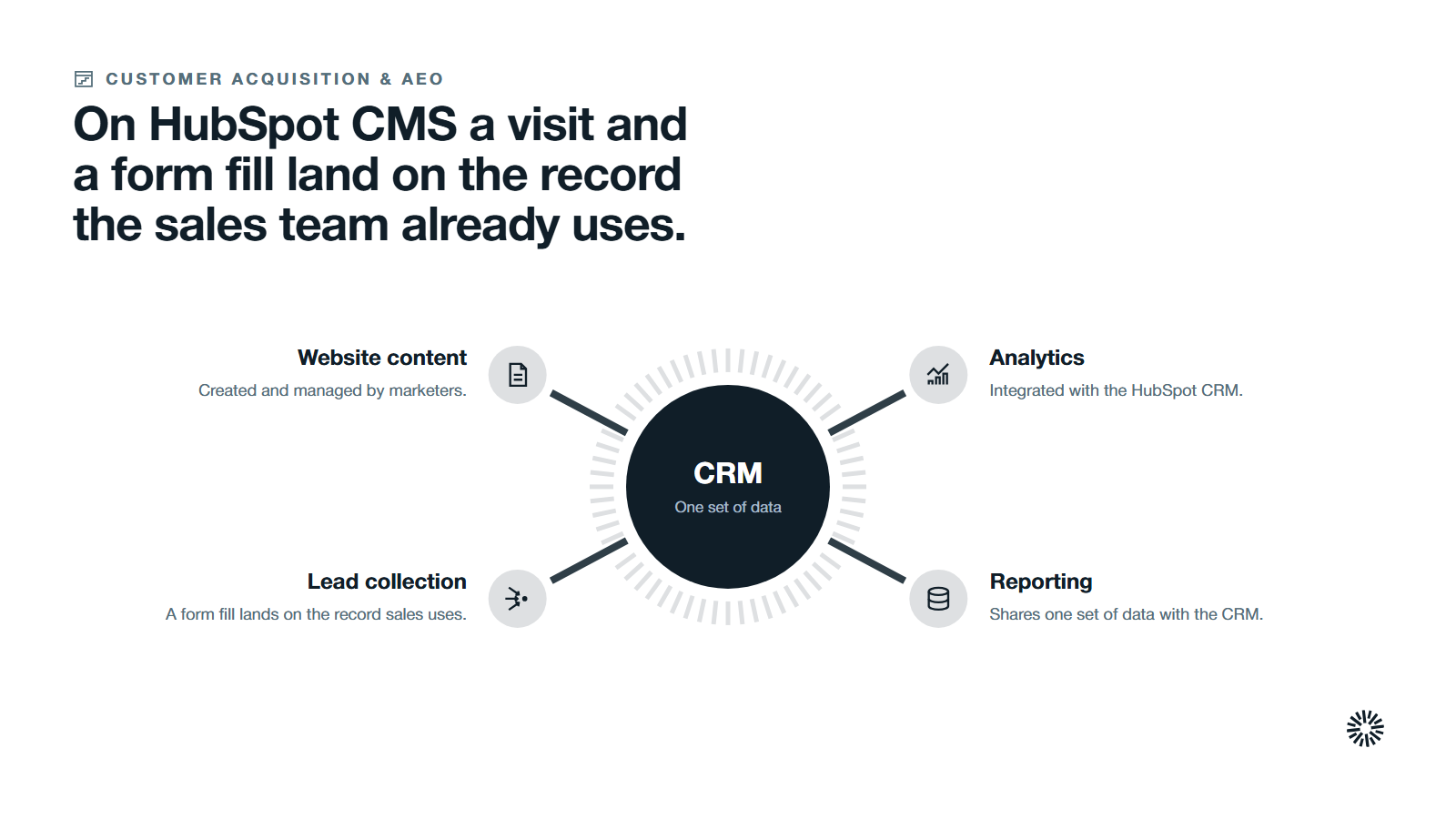 The CRM at the centre with four parts: website content, lead collection, analytics and reporting.