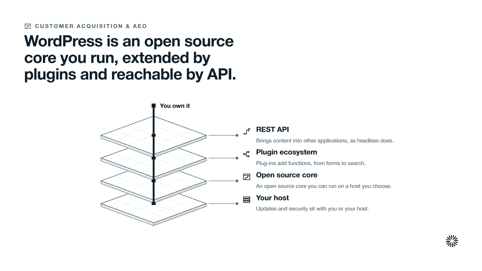 Four layers stacked from the bottom, your host, an open source core, the plugin ecosystem and the REST API, held together by your ownership.