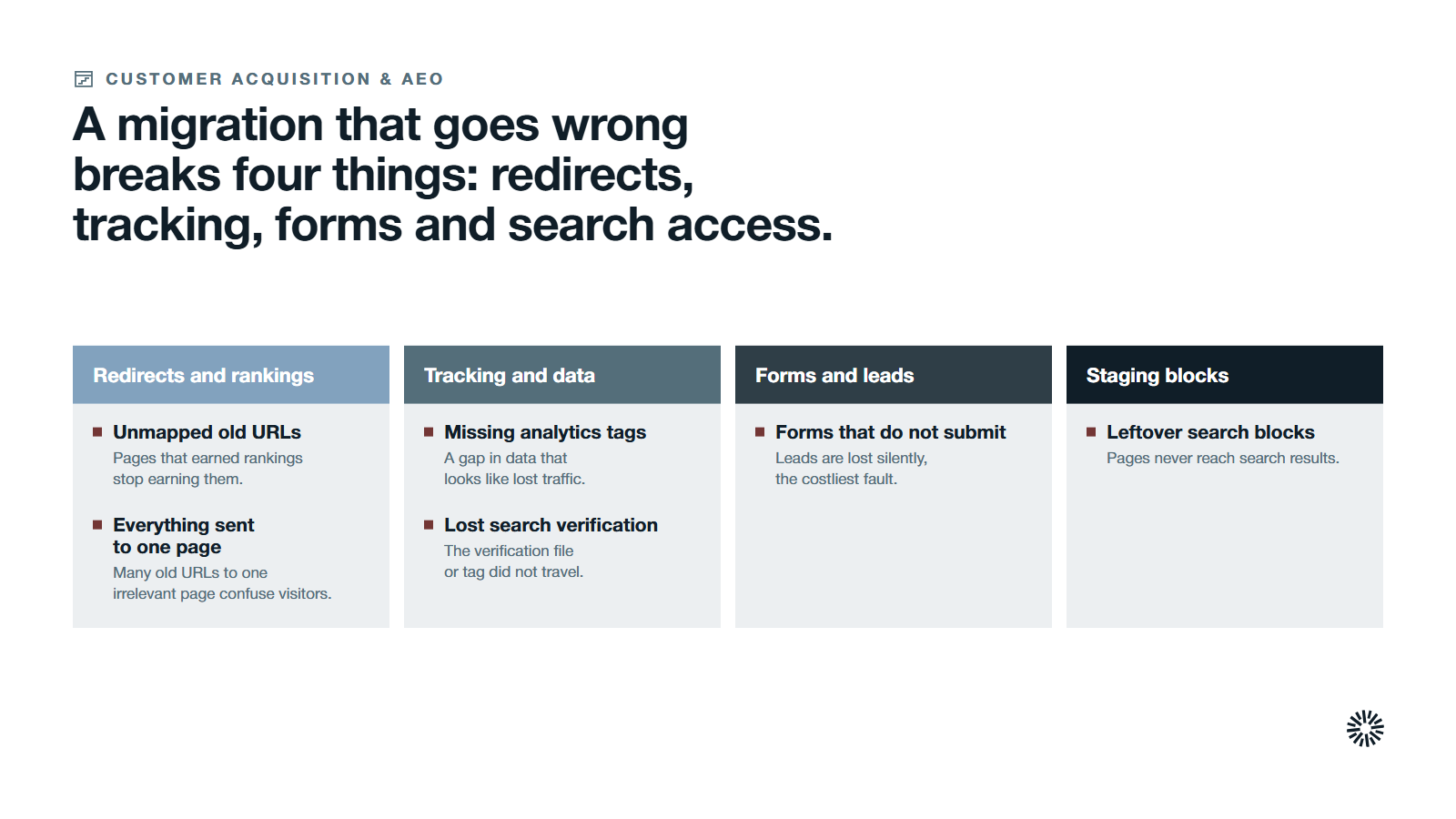 Four stage cards, redirects and rankings, tracking and data, forms and leads, and staging blocks, with six migration faults listed under the stage where each happens.