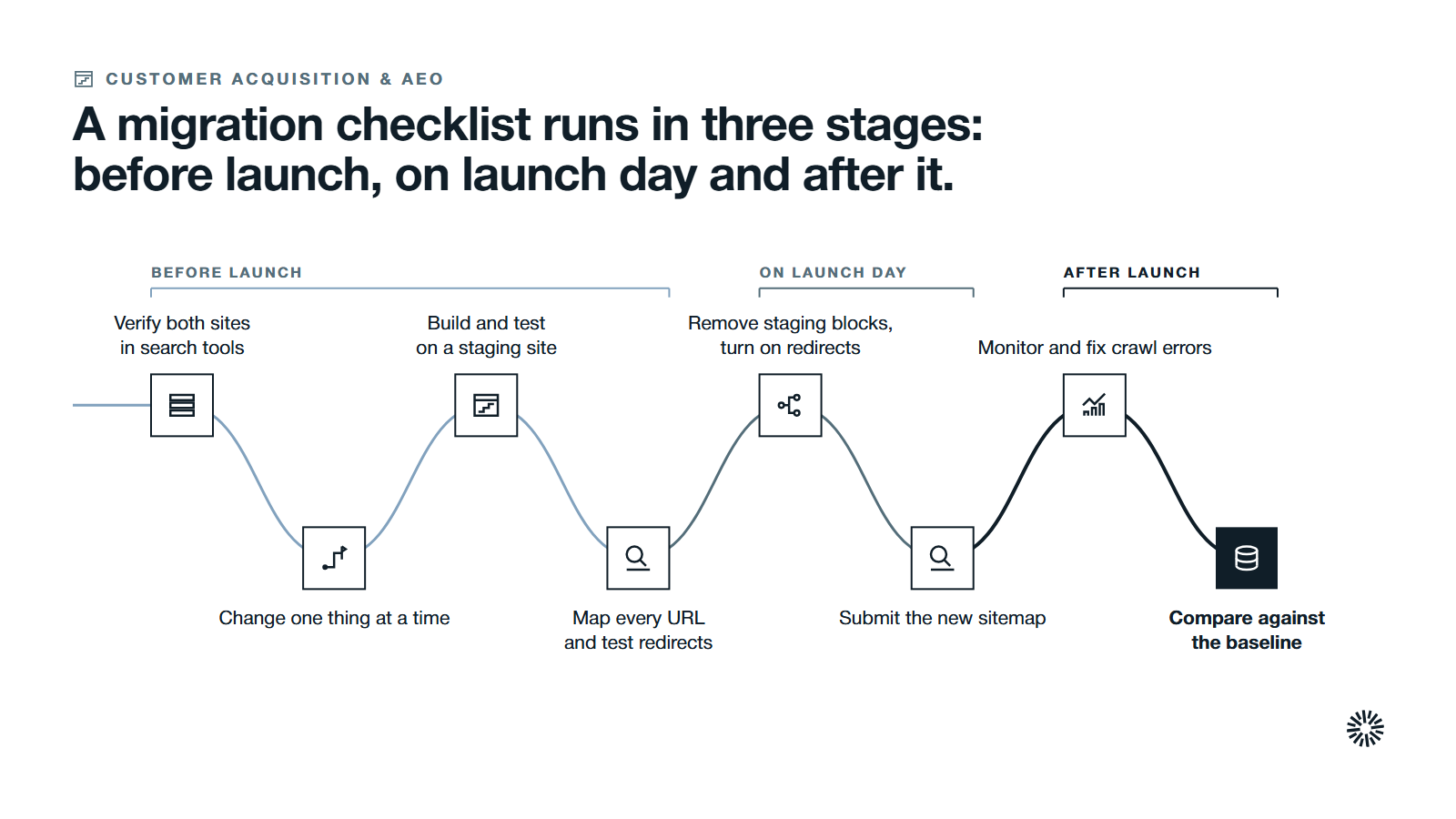 One route through eight steps in three stages: before launch, on launch day and after launch.