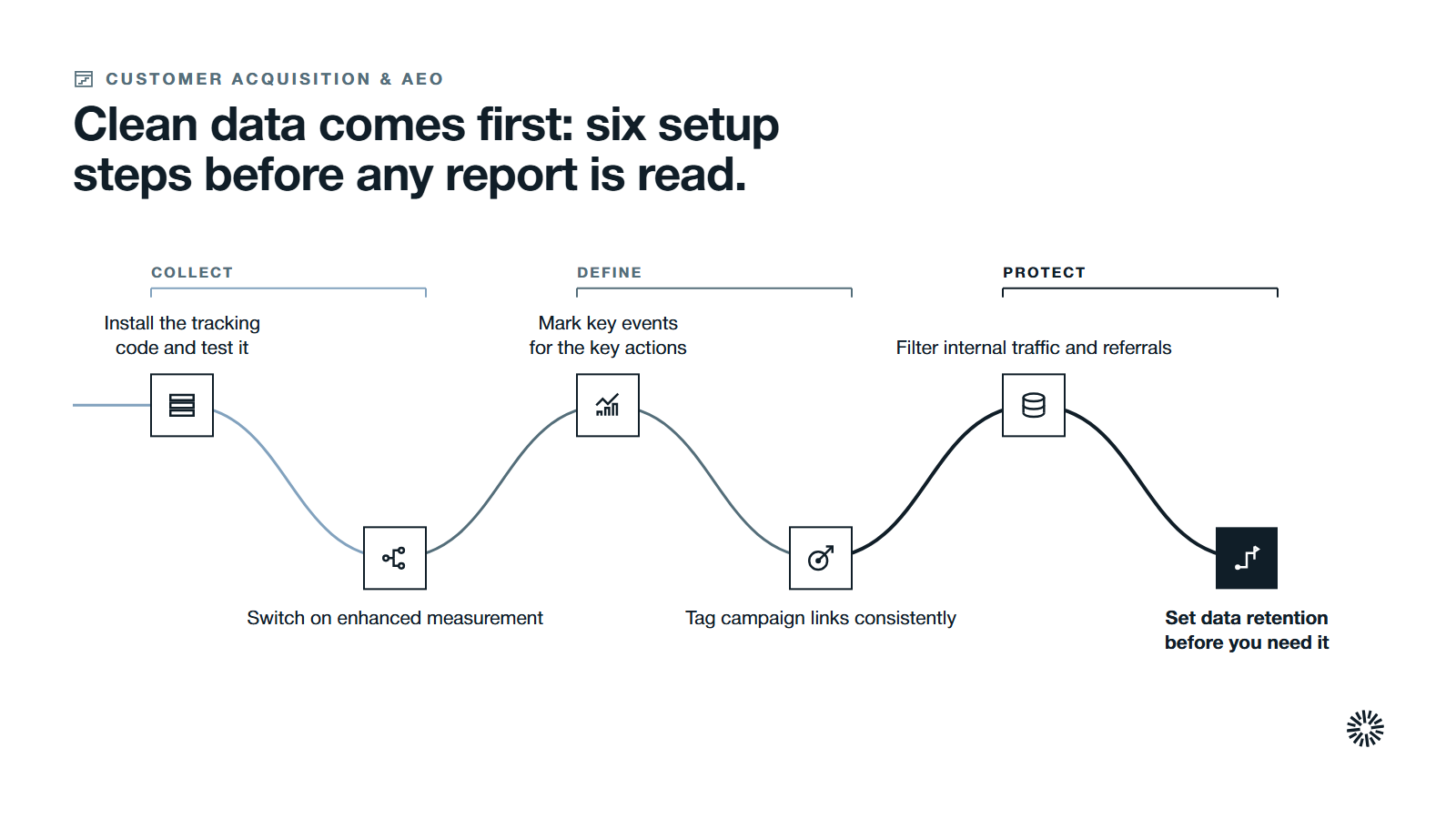 One route through six steps in three stages: collect, define and protect the data.