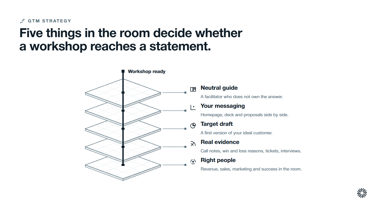 Workshop ready held by five layers stacked from the bottom: the right people, real customer evidence, a target market draft, your current messaging and a neutral guide.