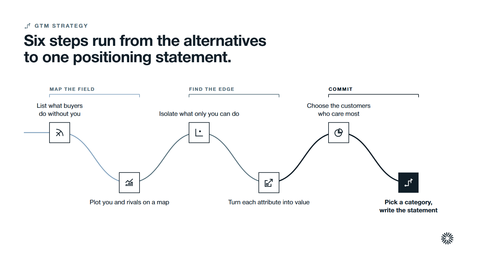 One route through six steps in three stages: list the alternatives and plot the map, isolate what only you do and turn it into value, then choose the customers and write the statement.