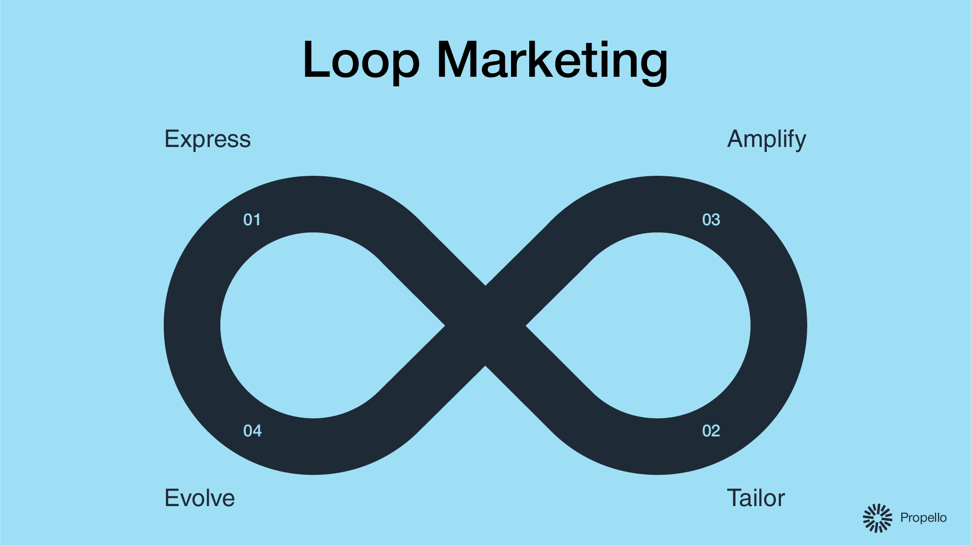 What Is Loop Marketing? A Guide to Engaging Your Customers Effectively
