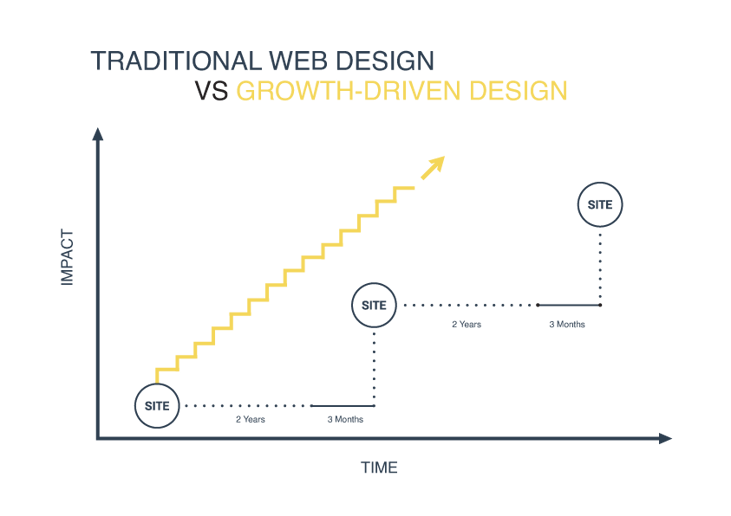 Traditional vs Growth Web Deisgn