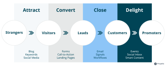 Buyers Journey