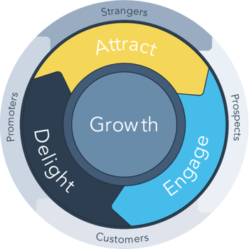 The Flywheel in Inbound marketing