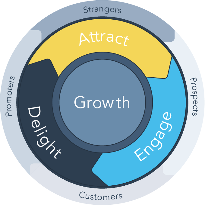 The Flywheel in Inbound marketing