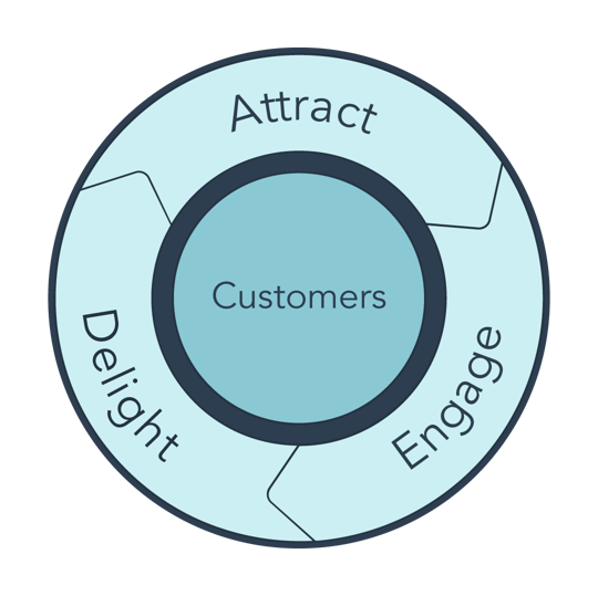 Customer Success Flywheel Customer Success Flywheel